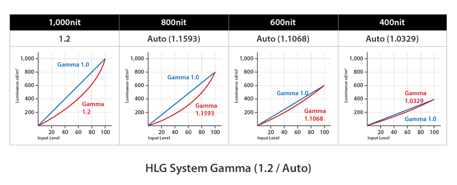 HLG System Gamma (1.2 / Auto)